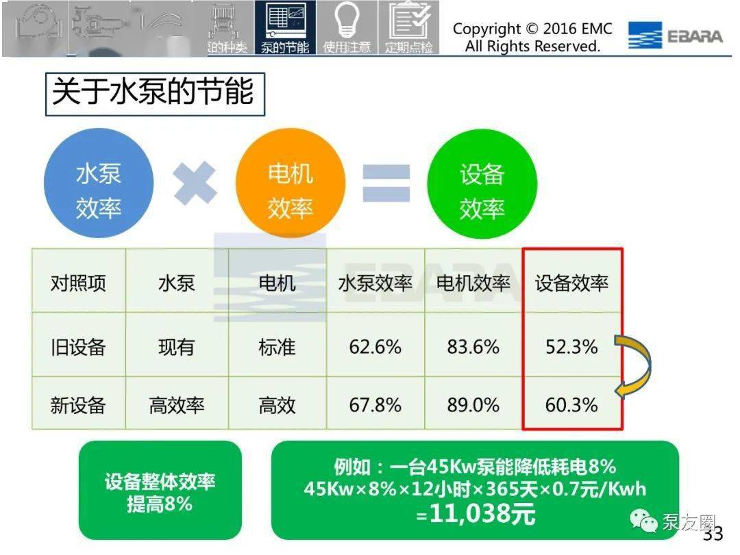 数码相机与水泵节能技术及节能改造实例