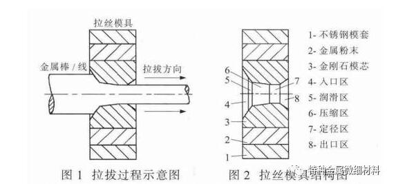 休闲表与锌及锌合金与拉丝模构造一样吗