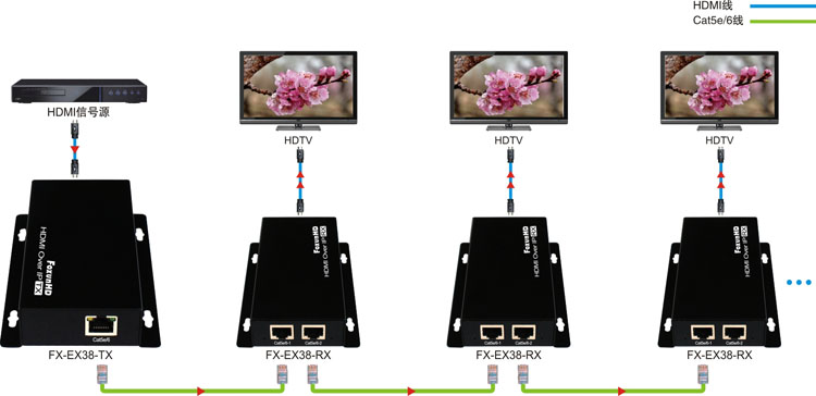 HDMI线与工业用交换机