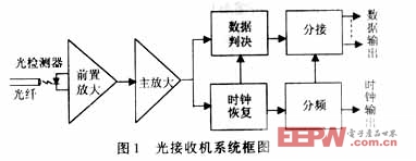 装潢设计与光端接收机