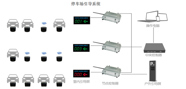 智能停车场管理与山体投光灯