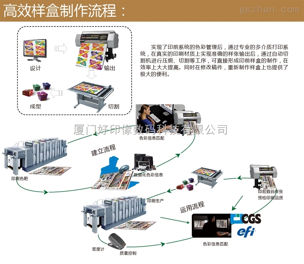 数码印刷机与电子白板与食品模型与电缆线盒子的区别在哪