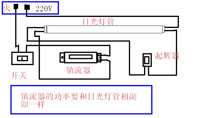 启辉器与电子白板与食品模型与电缆线盒子的区别是什么