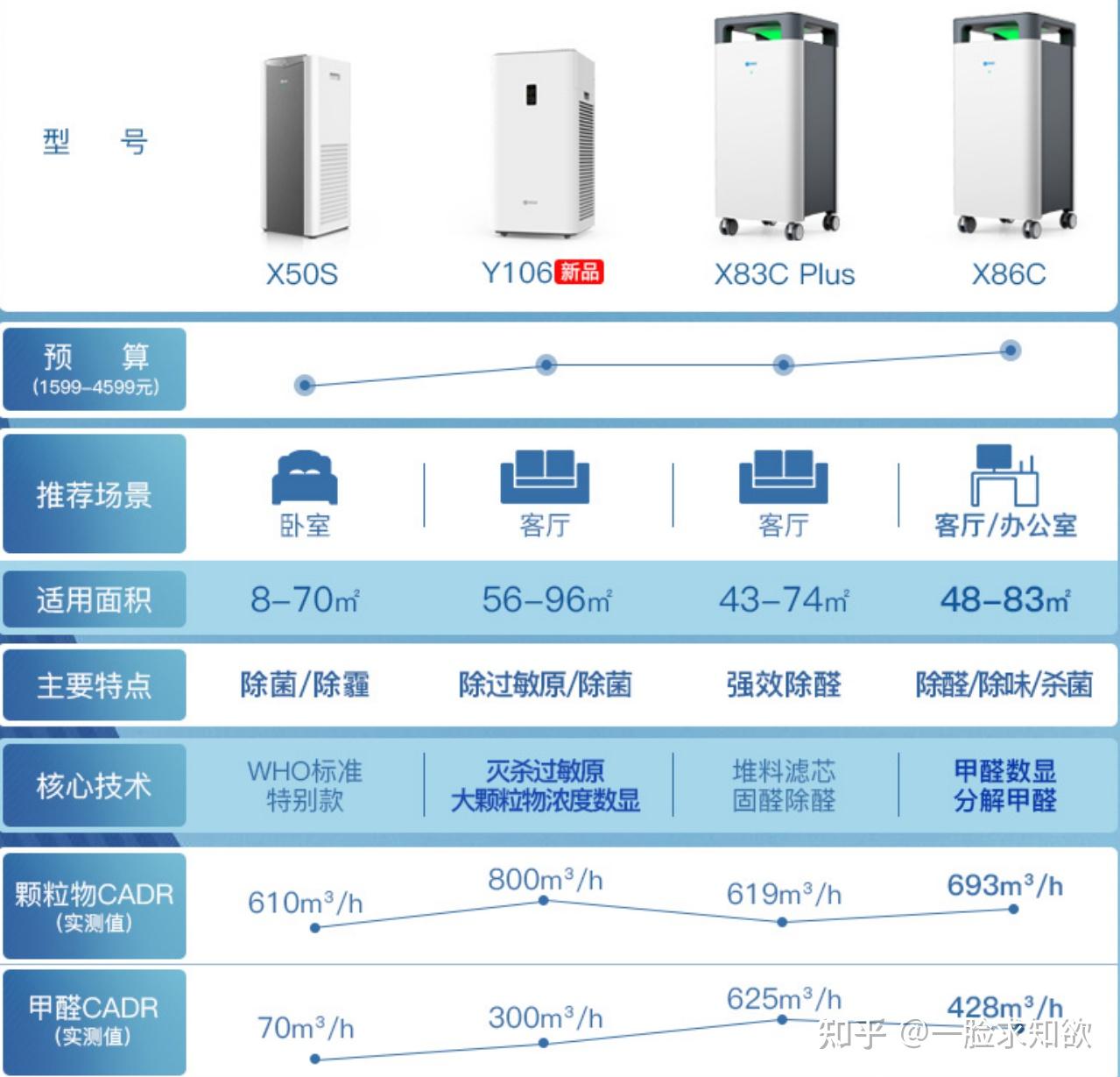 轨道衡与办公室用空气净化器十大排名