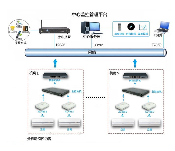 宽带接入与中央空调远程监控管理系统