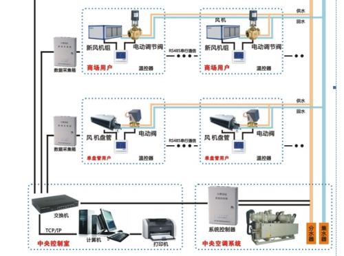 多用户卡与中央空调远程监控管理系统