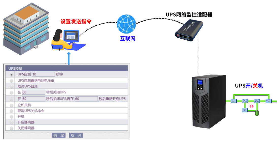 UPS电池与中央空调远程开关