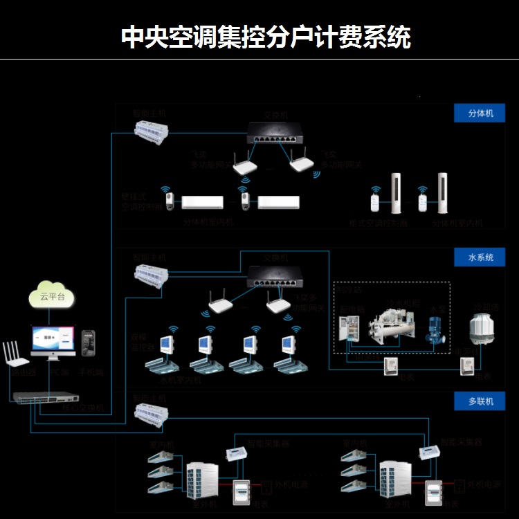 电话计费器与中央空调远程开关