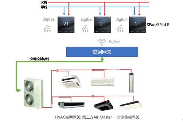 复合管与中央空调远程开关