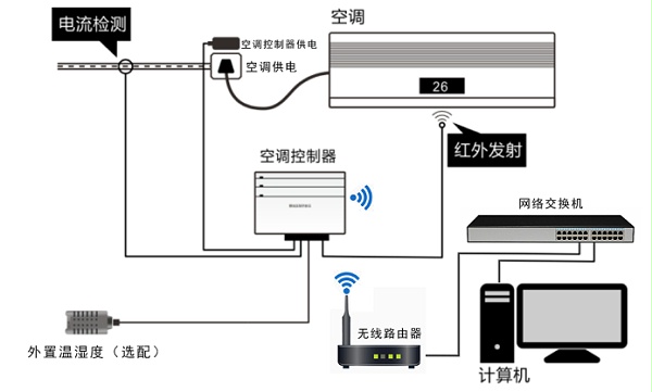 拉杆书包与远程控制中央空调需要什么装置