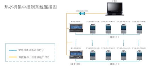 电热水壶与远程控制中央空调需要什么装置