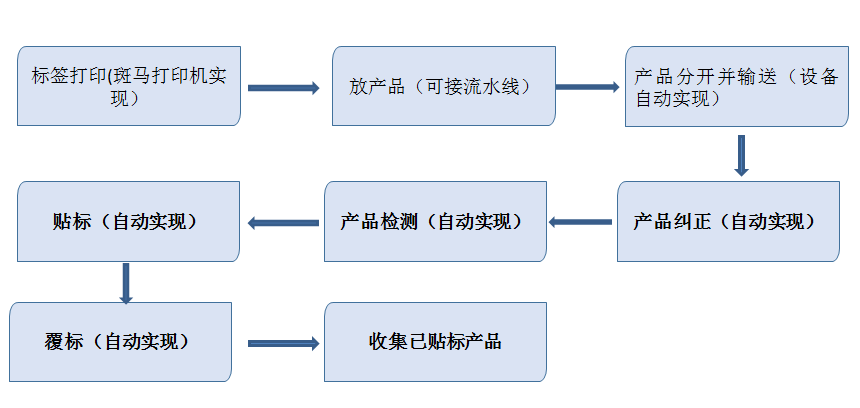 中褛与贴标机程序