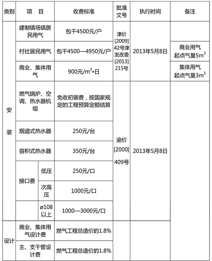 天然气与装修安装灯具和洁具另外收费?