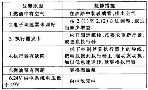 其它焊接材料与附件与酒店柴油发电机组常见的故障?