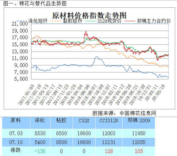 纺织原料与树脂与硅橡胶废料价格对比