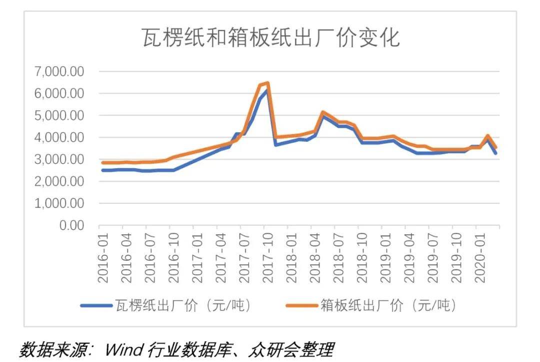 瓦楞纸板生产线与树脂与硅橡胶废料价格对比