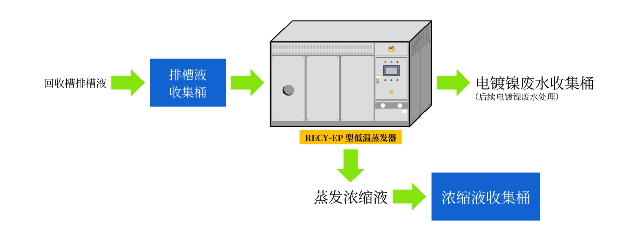 电镀设备与设备接入服务支持的接入方式