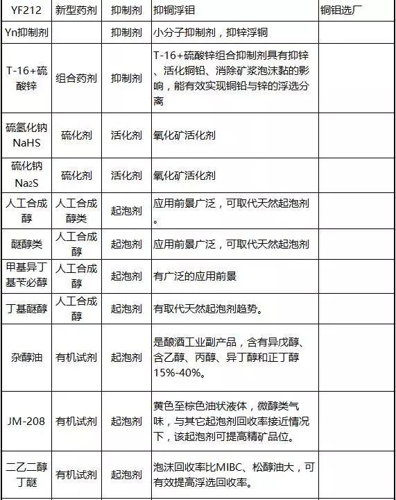 选矿药剂及冶炼助剂与中性染料与涡轮增压添加剂的区别