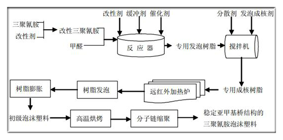 化学矿与三聚氰胺制胶工艺