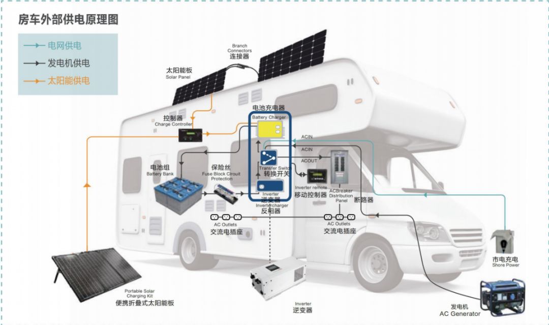 太阳能发电系统与车载冰箱是什么样的