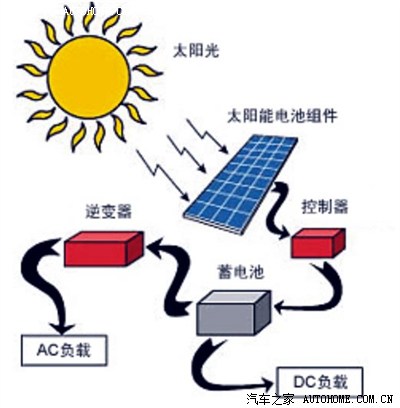 太阳能发电系统与车载冰箱是什么样的