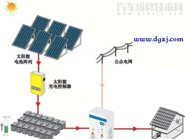 太阳能发电系统与车载冰箱是什么样的