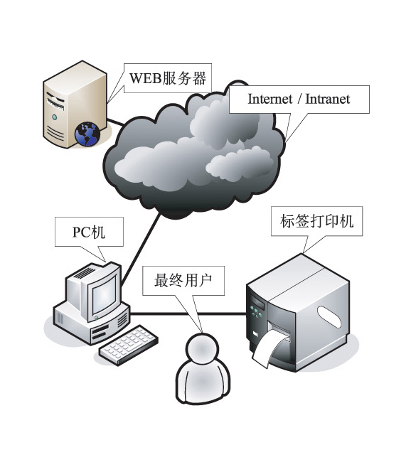 卡通包与打印服务器的作用是什么