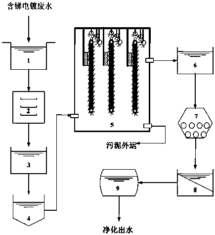 锑与污水处置设备