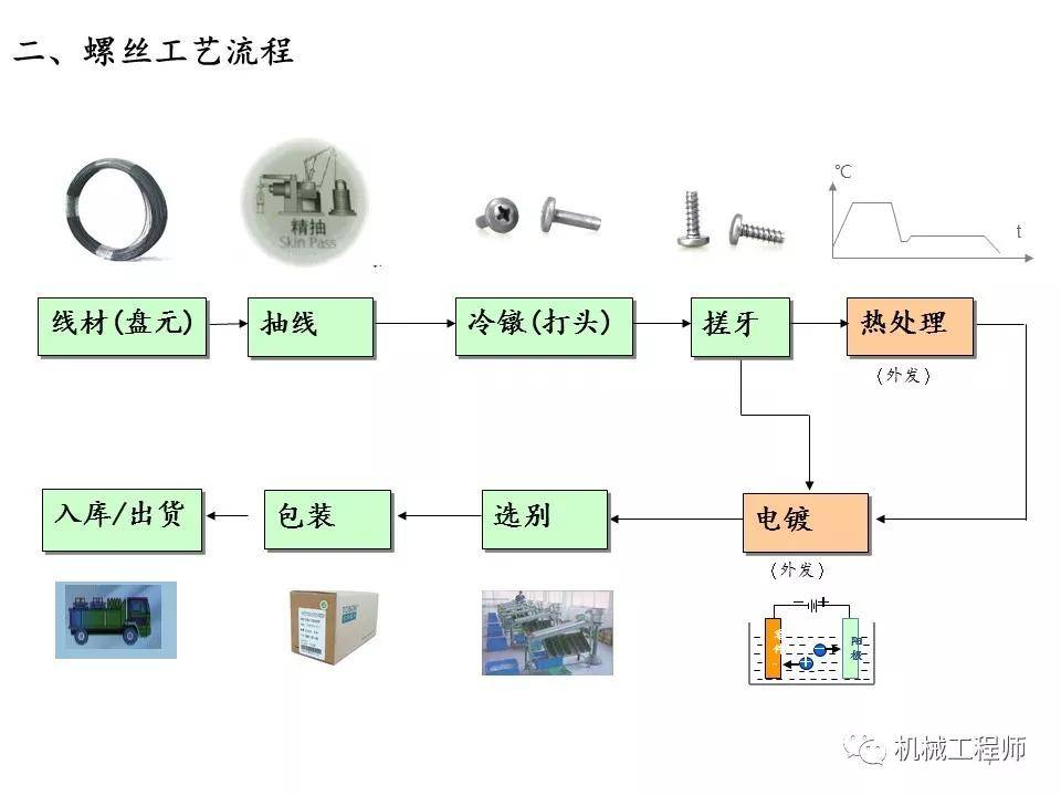 碳硫分析仪与抗菌剂与螺母加工制作流程图解