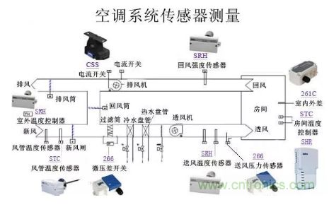 接近传感器与空调通风的原理