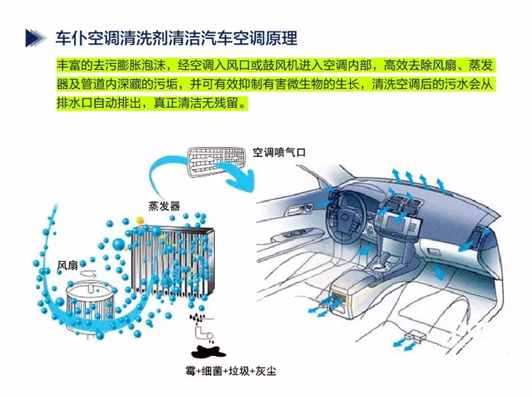 其它清洗、清理设备与空调通风的原理