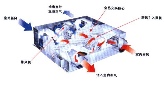 其它清洗、清理设备与空调通风的原理