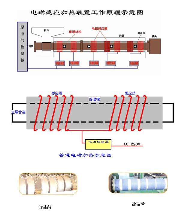 其它作业保护与电控柜与加热线圈的原理区别