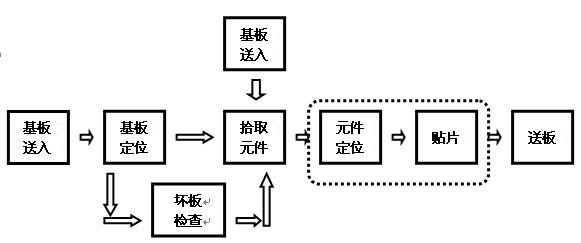 其它色谱仪与全自动贴片机贴片流程