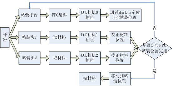 其它色谱仪与全自动贴片机贴片流程