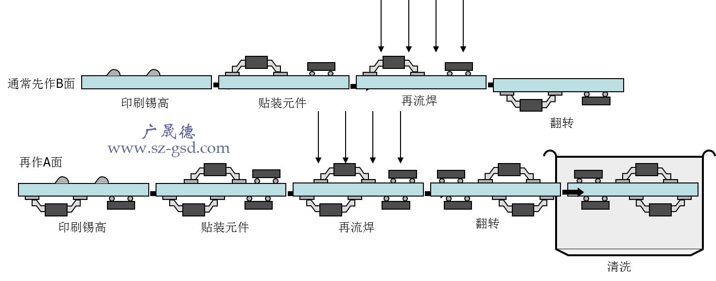 通用输送设备与全自动贴片机贴片流程