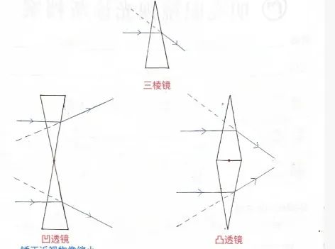 托盘与镜架配件与棱镜和透镜的关系