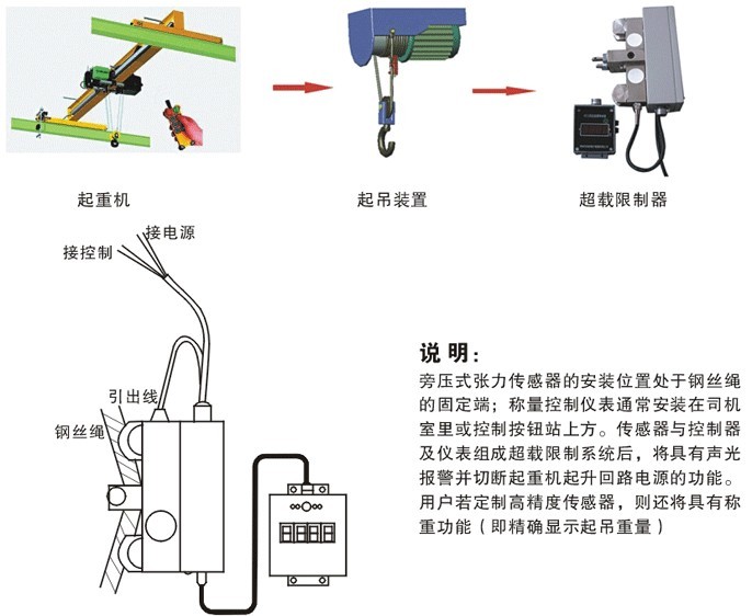 传感器与绳索传动