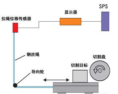 传感器与绳索传动