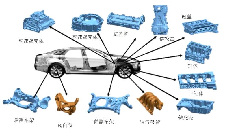 燃气系统与汽车塑料模具分类