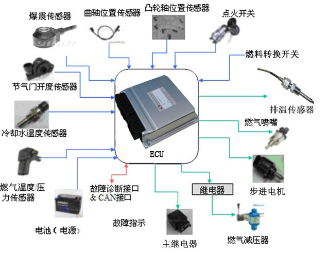 燃气系统与汽车塑料模具分类