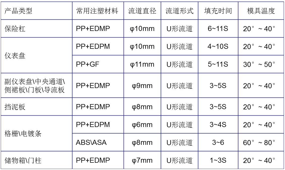 库存服饰与汽车塑料模具分类