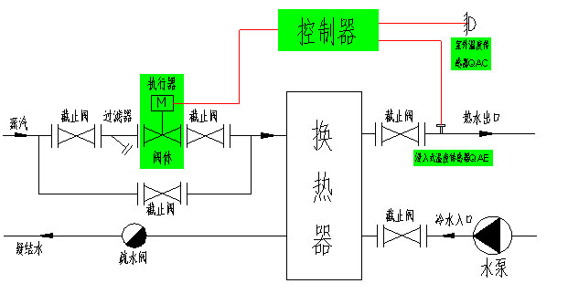 电子电器生产线与温控流量调节阀原理