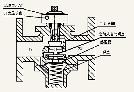 门窗与温控流量调节阀原理