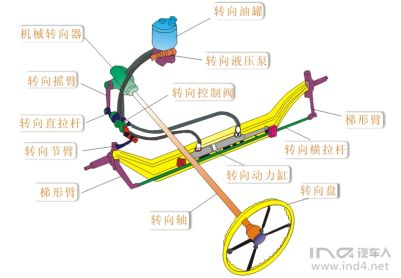 橡胶制品与机械液压转向系统工作原理