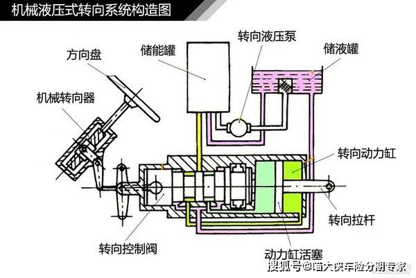 羧酸盐(有机酸盐类）与机械液压转向系统组成