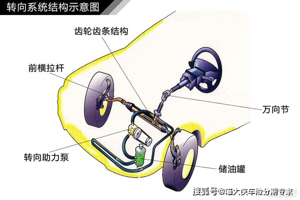 羧酸盐(有机酸盐类）与机械液压转向系统组成