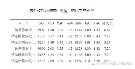 膨润土与三元催化耐温极限