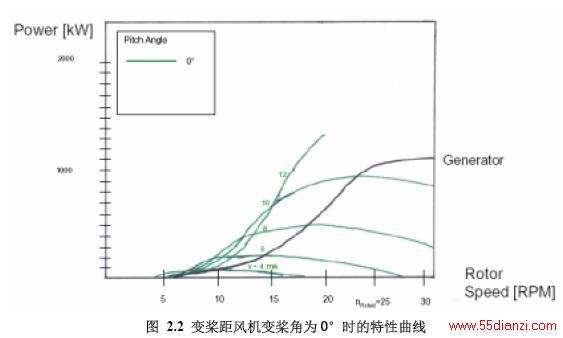 风叶与场效应管耗散功率