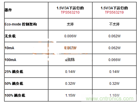 节能灯与场效应管耗散功率